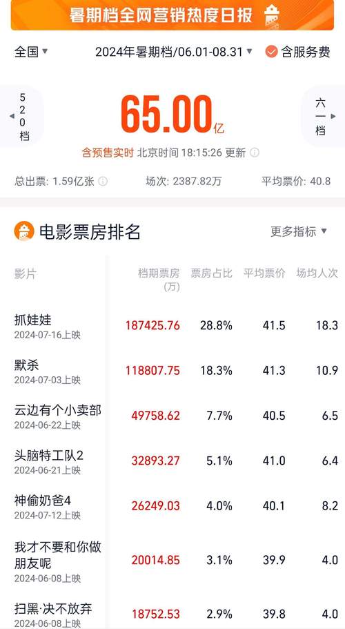 今日科普一下！2023电影票房排行榜最新,百科词条爱好_2024最新更新